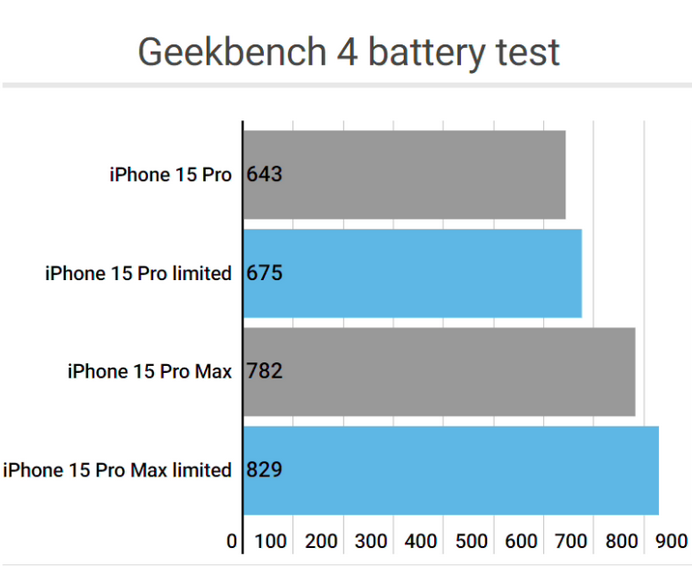 海棠湾镇apple维修站iPhone15Pro的ProMotion高刷功能耗电吗