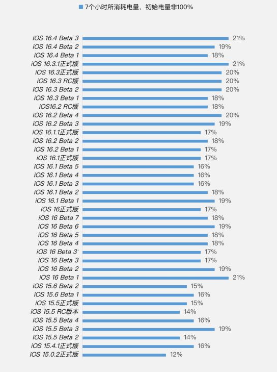 海棠湾镇苹果手机维修分享iOS 16.4 Beta 3续航跑分等测试结果汇总 