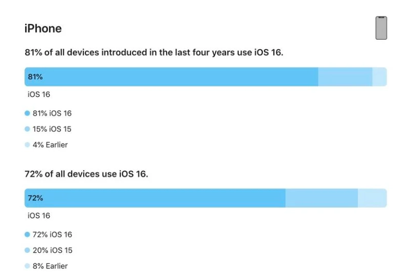 海棠湾镇苹果手机维修分享iOS 16 / iPadOS 16 安装率 