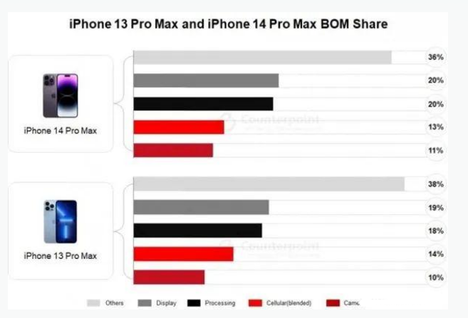 海棠湾镇苹果手机维修分享iPhone 14 Pro的成本和利润 