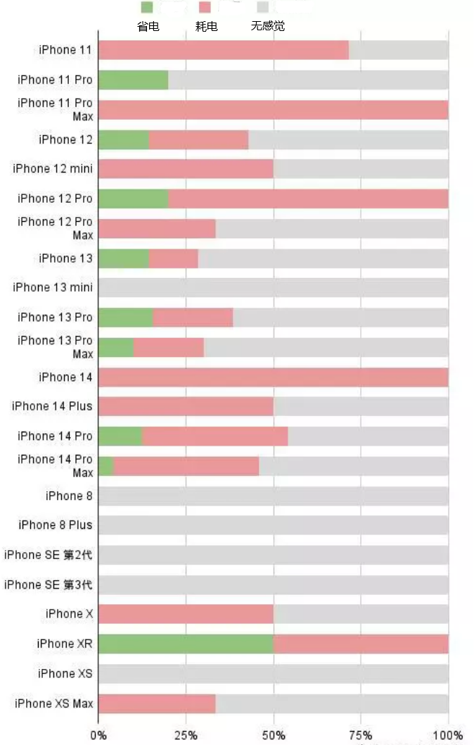 海棠湾镇苹果手机维修分享iOS16.2太耗电怎么办？iOS16.2续航不好可以降级吗？ 