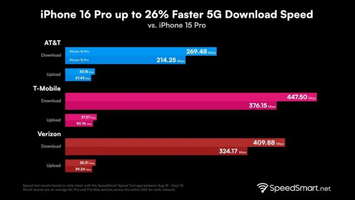 海棠湾镇苹果手机维修分享iPhone 16 Pro 系列的 5G 速度 