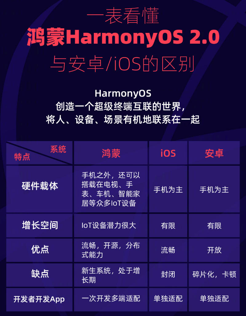 海棠湾镇苹果手机维修分享华为鸿蒙 OS 与安卓以及 iOS 都有什么区别 